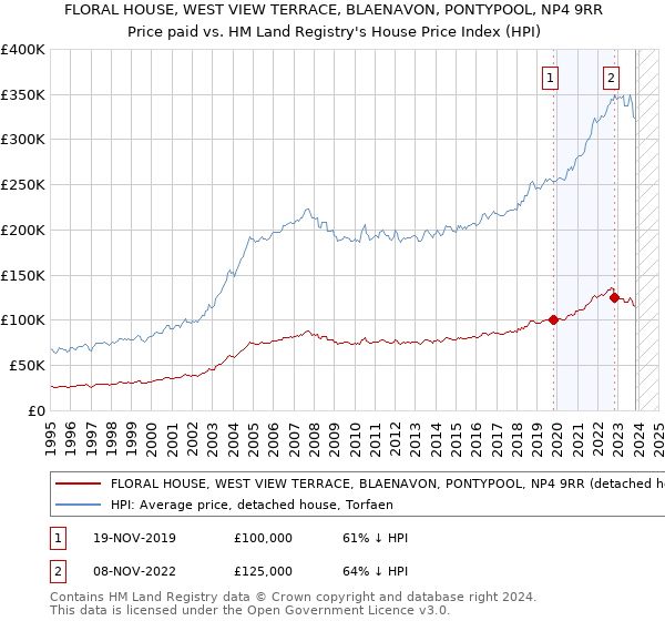 FLORAL HOUSE, WEST VIEW TERRACE, BLAENAVON, PONTYPOOL, NP4 9RR: Price paid vs HM Land Registry's House Price Index