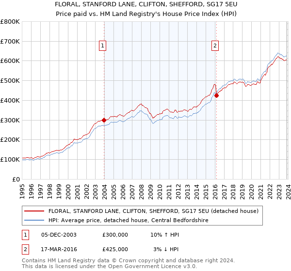 FLORAL, STANFORD LANE, CLIFTON, SHEFFORD, SG17 5EU: Price paid vs HM Land Registry's House Price Index