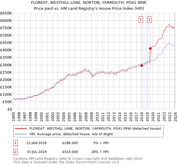 FLOREAT, WESTHILL LANE, NORTON, YARMOUTH, PO41 0RW: Price paid vs HM Land Registry's House Price Index