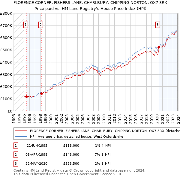 FLORENCE CORNER, FISHERS LANE, CHARLBURY, CHIPPING NORTON, OX7 3RX: Price paid vs HM Land Registry's House Price Index