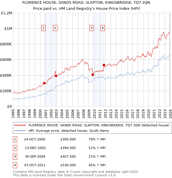 FLORENCE HOUSE, SANDS ROAD, SLAPTON, KINGSBRIDGE, TQ7 2QN: Price paid vs HM Land Registry's House Price Index