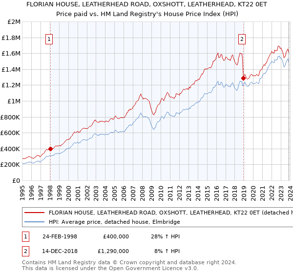 FLORIAN HOUSE, LEATHERHEAD ROAD, OXSHOTT, LEATHERHEAD, KT22 0ET: Price paid vs HM Land Registry's House Price Index