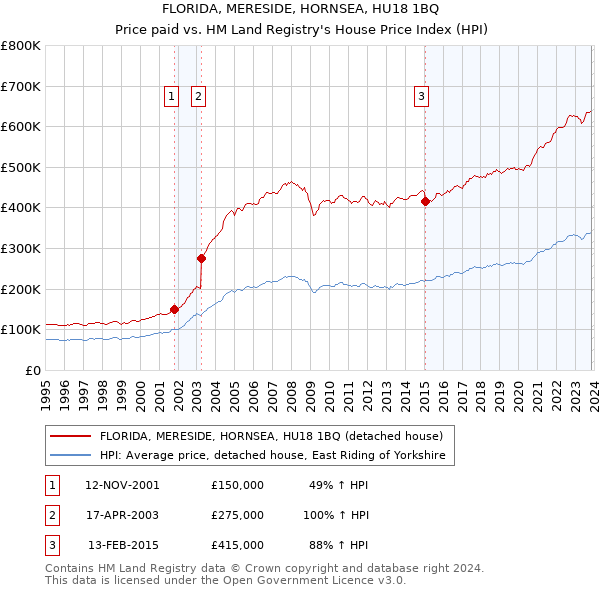 FLORIDA, MERESIDE, HORNSEA, HU18 1BQ: Price paid vs HM Land Registry's House Price Index