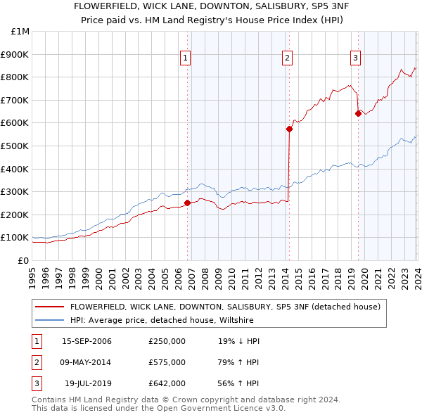FLOWERFIELD, WICK LANE, DOWNTON, SALISBURY, SP5 3NF: Price paid vs HM Land Registry's House Price Index