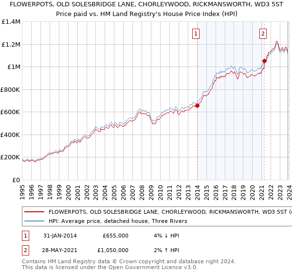 FLOWERPOTS, OLD SOLESBRIDGE LANE, CHORLEYWOOD, RICKMANSWORTH, WD3 5ST: Price paid vs HM Land Registry's House Price Index