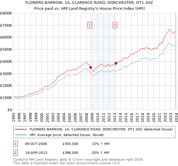 FLOWERS BARROW, 1A, CLARENCE ROAD, DORCHESTER, DT1 2HZ: Price paid vs HM Land Registry's House Price Index