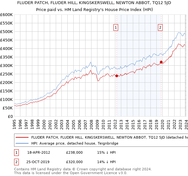 FLUDER PATCH, FLUDER HILL, KINGSKERSWELL, NEWTON ABBOT, TQ12 5JD: Price paid vs HM Land Registry's House Price Index