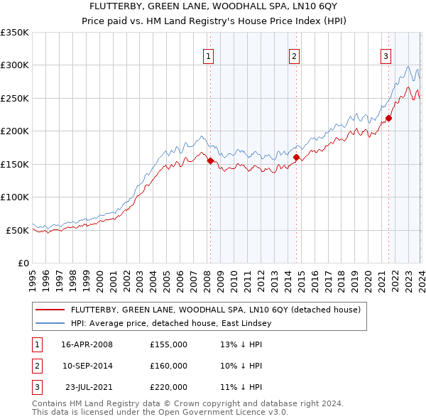 FLUTTERBY, GREEN LANE, WOODHALL SPA, LN10 6QY: Price paid vs HM Land Registry's House Price Index