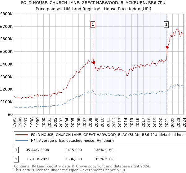 FOLD HOUSE, CHURCH LANE, GREAT HARWOOD, BLACKBURN, BB6 7PU: Price paid vs HM Land Registry's House Price Index