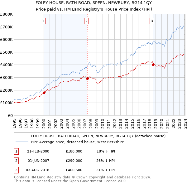 FOLEY HOUSE, BATH ROAD, SPEEN, NEWBURY, RG14 1QY: Price paid vs HM Land Registry's House Price Index
