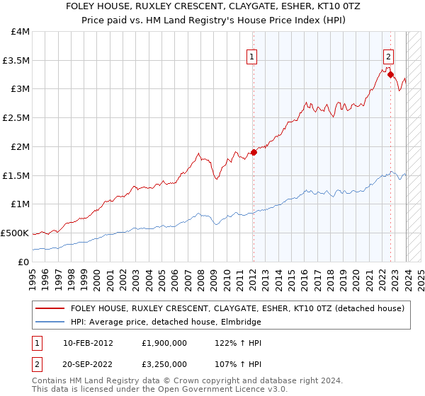 FOLEY HOUSE, RUXLEY CRESCENT, CLAYGATE, ESHER, KT10 0TZ: Price paid vs HM Land Registry's House Price Index