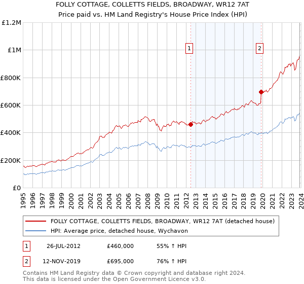 FOLLY COTTAGE, COLLETTS FIELDS, BROADWAY, WR12 7AT: Price paid vs HM Land Registry's House Price Index
