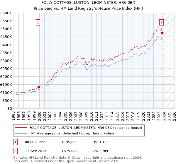 FOLLY COTTAGE, LUSTON, LEOMINSTER, HR6 0BX: Price paid vs HM Land Registry's House Price Index