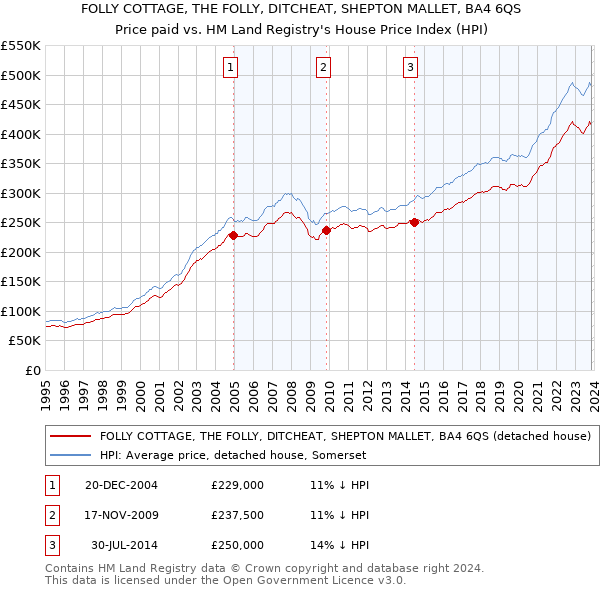 FOLLY COTTAGE, THE FOLLY, DITCHEAT, SHEPTON MALLET, BA4 6QS: Price paid vs HM Land Registry's House Price Index