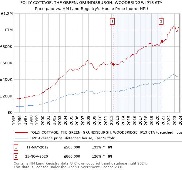 FOLLY COTTAGE, THE GREEN, GRUNDISBURGH, WOODBRIDGE, IP13 6TA: Price paid vs HM Land Registry's House Price Index