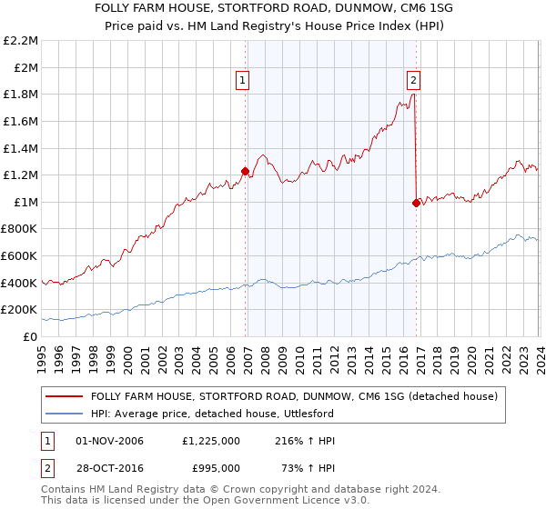 FOLLY FARM HOUSE, STORTFORD ROAD, DUNMOW, CM6 1SG: Price paid vs HM Land Registry's House Price Index