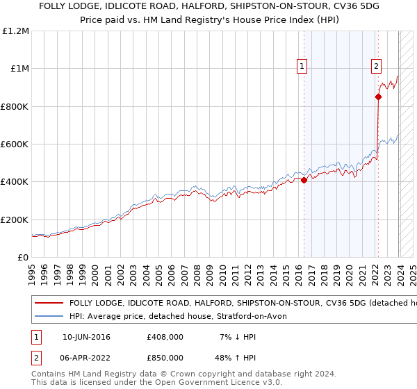 FOLLY LODGE, IDLICOTE ROAD, HALFORD, SHIPSTON-ON-STOUR, CV36 5DG: Price paid vs HM Land Registry's House Price Index