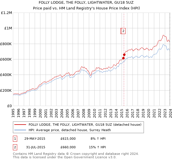 FOLLY LODGE, THE FOLLY, LIGHTWATER, GU18 5UZ: Price paid vs HM Land Registry's House Price Index