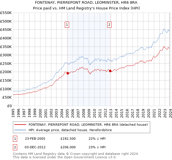 FONTENAY, PIERREPONT ROAD, LEOMINSTER, HR6 8RA: Price paid vs HM Land Registry's House Price Index