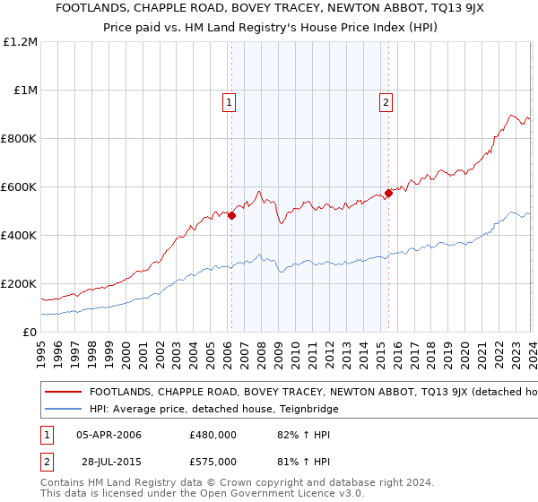 FOOTLANDS, CHAPPLE ROAD, BOVEY TRACEY, NEWTON ABBOT, TQ13 9JX: Price paid vs HM Land Registry's House Price Index