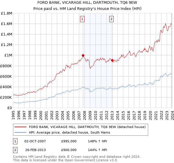FORD BANK, VICARAGE HILL, DARTMOUTH, TQ6 9EW: Price paid vs HM Land Registry's House Price Index