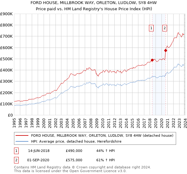 FORD HOUSE, MILLBROOK WAY, ORLETON, LUDLOW, SY8 4HW: Price paid vs HM Land Registry's House Price Index