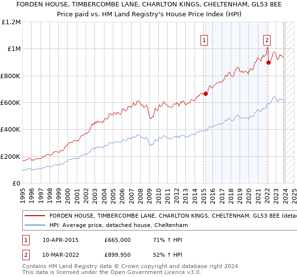 FORDEN HOUSE, TIMBERCOMBE LANE, CHARLTON KINGS, CHELTENHAM, GL53 8EE: Price paid vs HM Land Registry's House Price Index