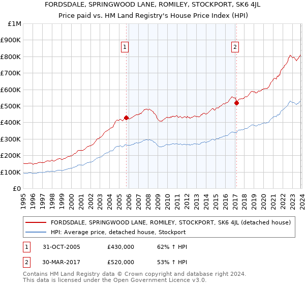FORDSDALE, SPRINGWOOD LANE, ROMILEY, STOCKPORT, SK6 4JL: Price paid vs HM Land Registry's House Price Index