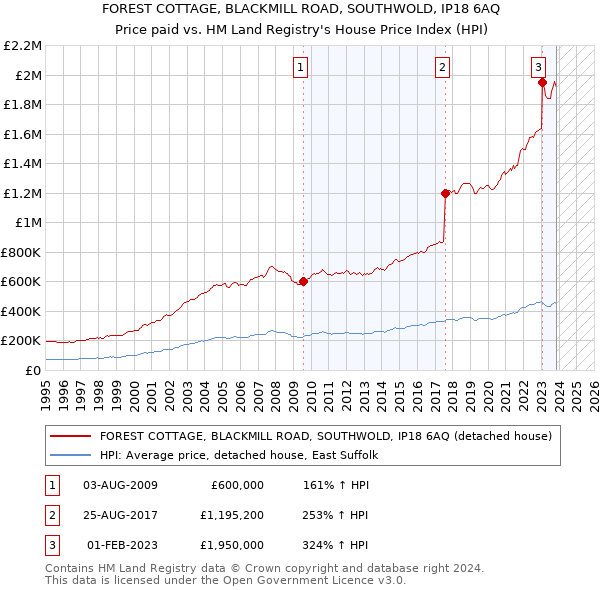 FOREST COTTAGE, BLACKMILL ROAD, SOUTHWOLD, IP18 6AQ: Price paid vs HM Land Registry's House Price Index