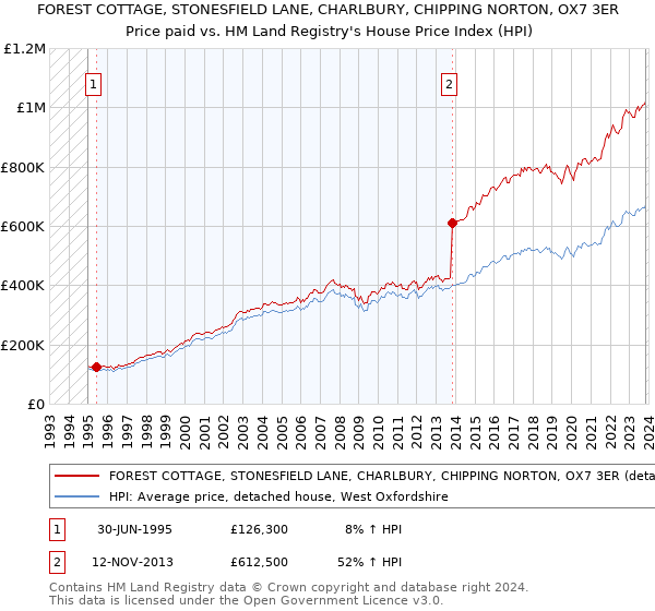 FOREST COTTAGE, STONESFIELD LANE, CHARLBURY, CHIPPING NORTON, OX7 3ER: Price paid vs HM Land Registry's House Price Index