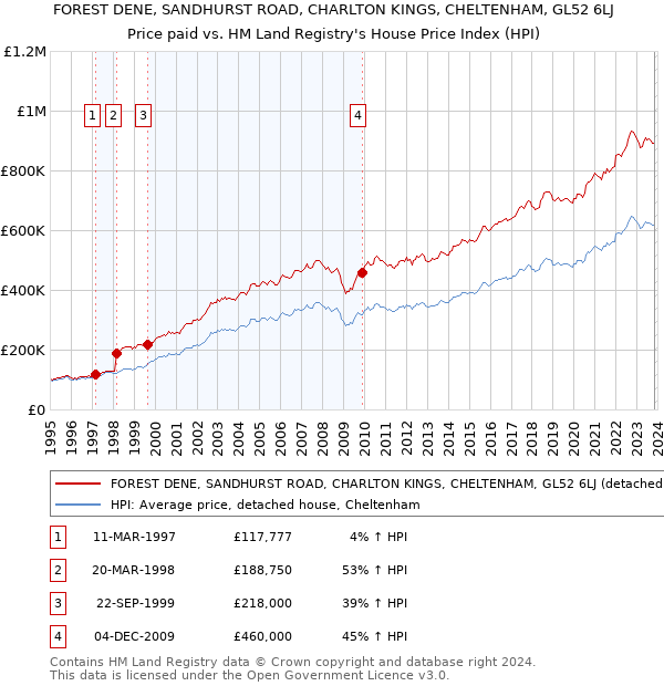 FOREST DENE, SANDHURST ROAD, CHARLTON KINGS, CHELTENHAM, GL52 6LJ: Price paid vs HM Land Registry's House Price Index