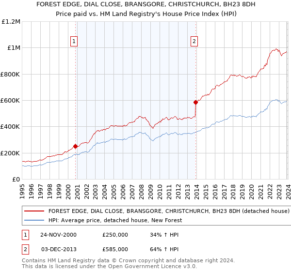 FOREST EDGE, DIAL CLOSE, BRANSGORE, CHRISTCHURCH, BH23 8DH: Price paid vs HM Land Registry's House Price Index