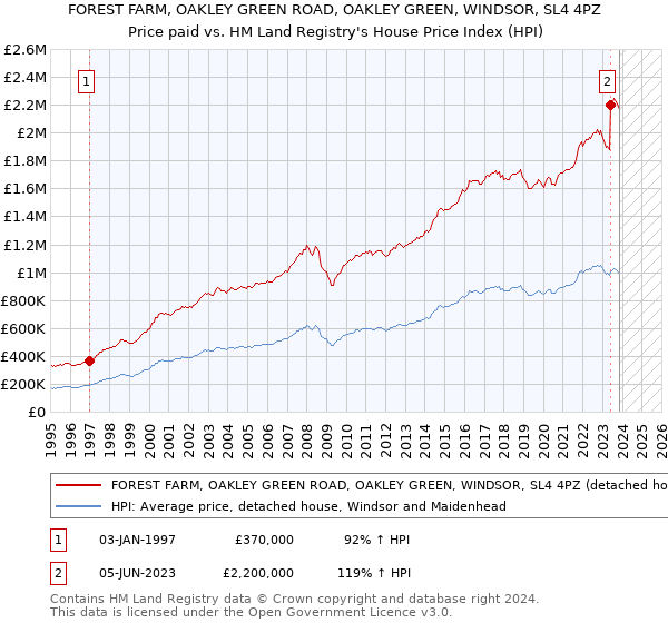 FOREST FARM, OAKLEY GREEN ROAD, OAKLEY GREEN, WINDSOR, SL4 4PZ: Price paid vs HM Land Registry's House Price Index