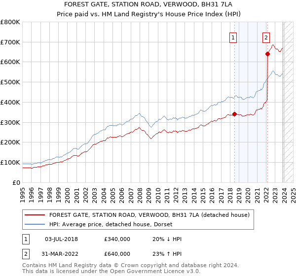 FOREST GATE, STATION ROAD, VERWOOD, BH31 7LA: Price paid vs HM Land Registry's House Price Index