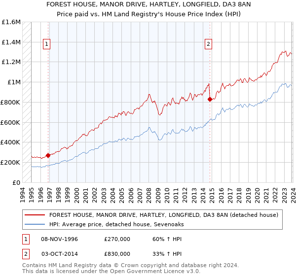 FOREST HOUSE, MANOR DRIVE, HARTLEY, LONGFIELD, DA3 8AN: Price paid vs HM Land Registry's House Price Index