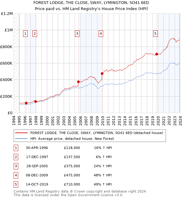 FOREST LODGE, THE CLOSE, SWAY, LYMINGTON, SO41 6ED: Price paid vs HM Land Registry's House Price Index