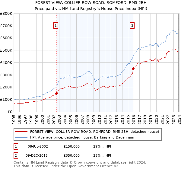 FOREST VIEW, COLLIER ROW ROAD, ROMFORD, RM5 2BH: Price paid vs HM Land Registry's House Price Index