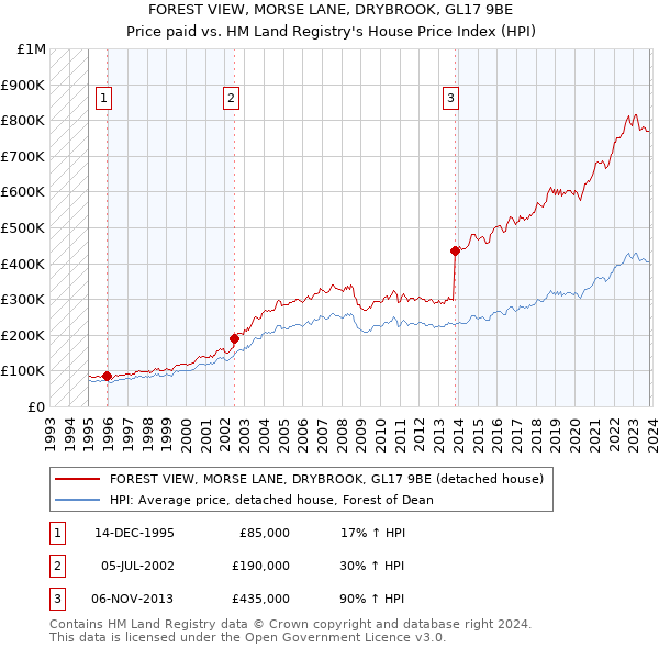 FOREST VIEW, MORSE LANE, DRYBROOK, GL17 9BE: Price paid vs HM Land Registry's House Price Index