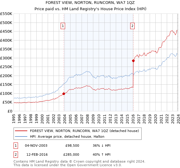 FOREST VIEW, NORTON, RUNCORN, WA7 1QZ: Price paid vs HM Land Registry's House Price Index