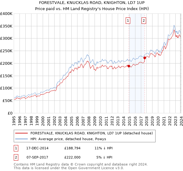 FORESTVALE, KNUCKLAS ROAD, KNIGHTON, LD7 1UP: Price paid vs HM Land Registry's House Price Index