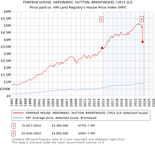 FORFRAE HOUSE, HERONWAY, HUTTON, BRENTWOOD, CM13 2LX: Price paid vs HM Land Registry's House Price Index