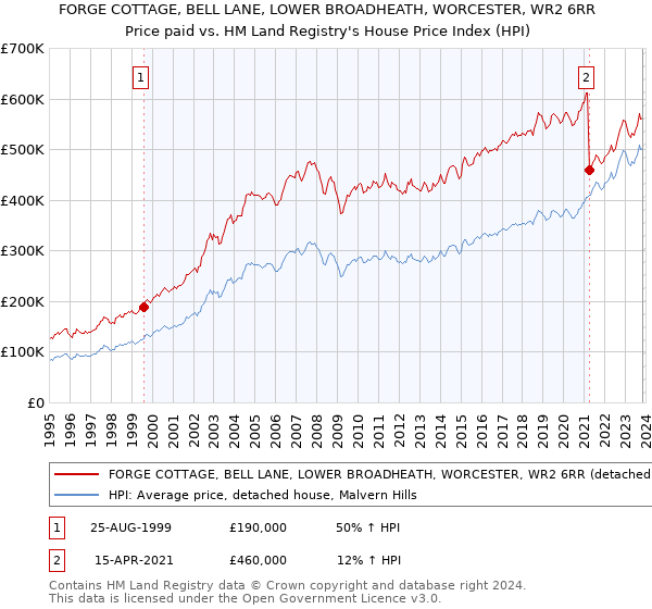 FORGE COTTAGE, BELL LANE, LOWER BROADHEATH, WORCESTER, WR2 6RR: Price paid vs HM Land Registry's House Price Index