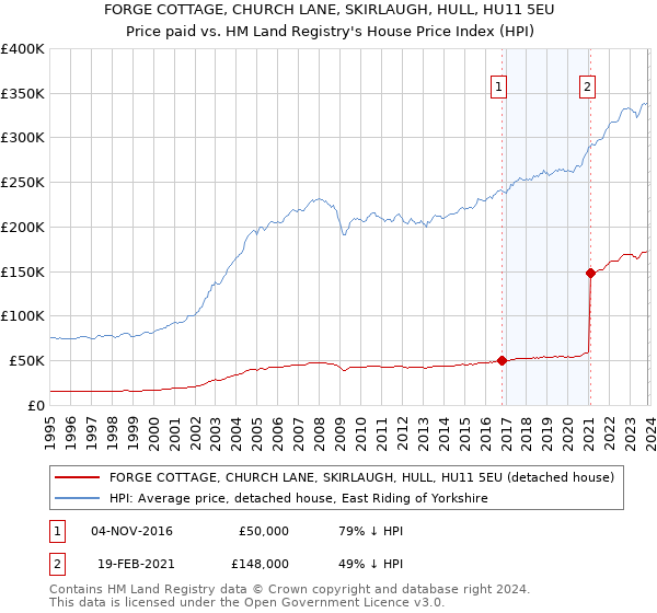 FORGE COTTAGE, CHURCH LANE, SKIRLAUGH, HULL, HU11 5EU: Price paid vs HM Land Registry's House Price Index