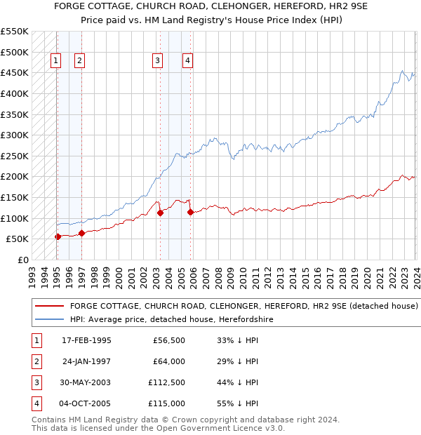 FORGE COTTAGE, CHURCH ROAD, CLEHONGER, HEREFORD, HR2 9SE: Price paid vs HM Land Registry's House Price Index