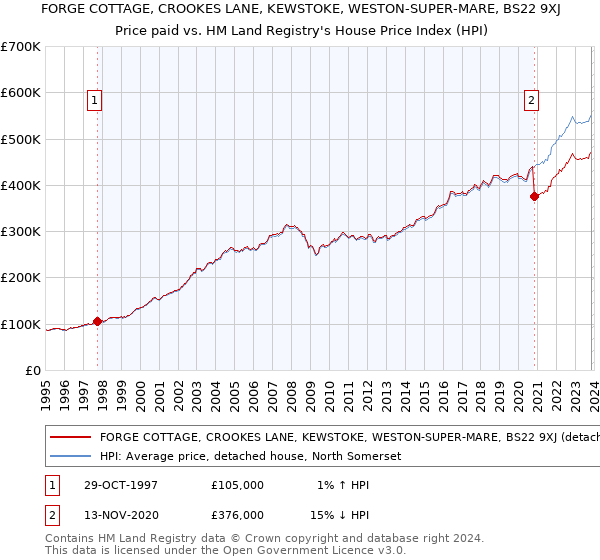 FORGE COTTAGE, CROOKES LANE, KEWSTOKE, WESTON-SUPER-MARE, BS22 9XJ: Price paid vs HM Land Registry's House Price Index