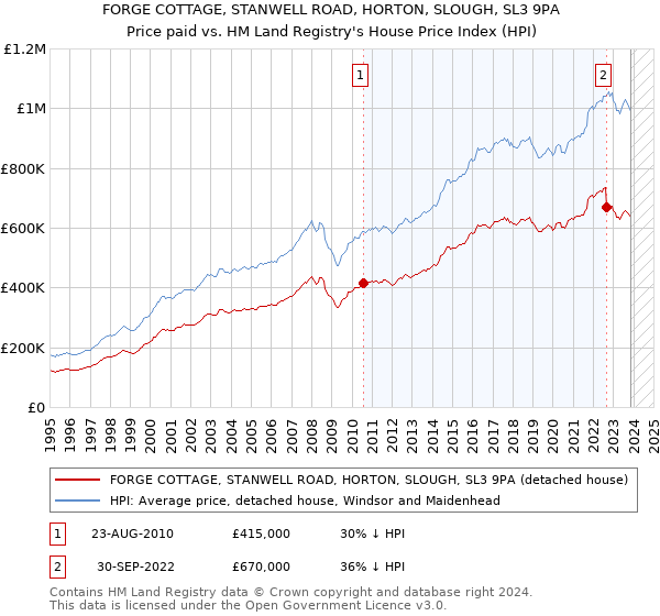 FORGE COTTAGE, STANWELL ROAD, HORTON, SLOUGH, SL3 9PA: Price paid vs HM Land Registry's House Price Index