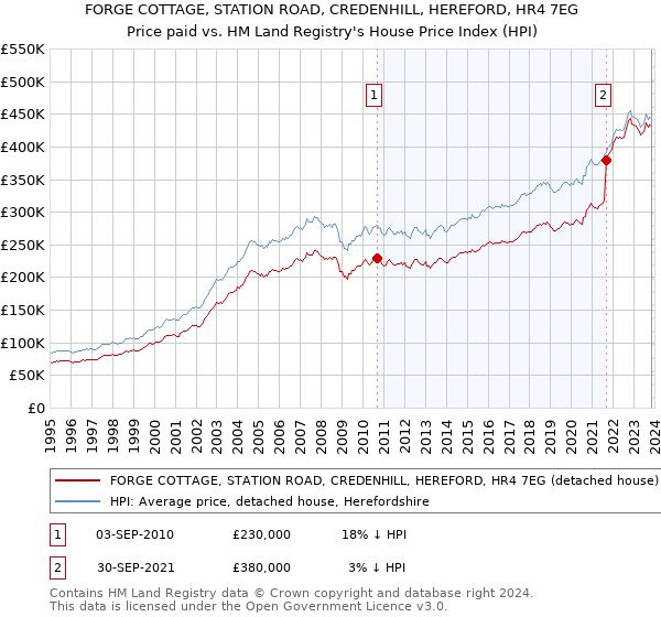 FORGE COTTAGE, STATION ROAD, CREDENHILL, HEREFORD, HR4 7EG: Price paid vs HM Land Registry's House Price Index