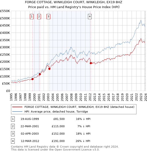 FORGE COTTAGE, WINKLEIGH COURT, WINKLEIGH, EX19 8HZ: Price paid vs HM Land Registry's House Price Index