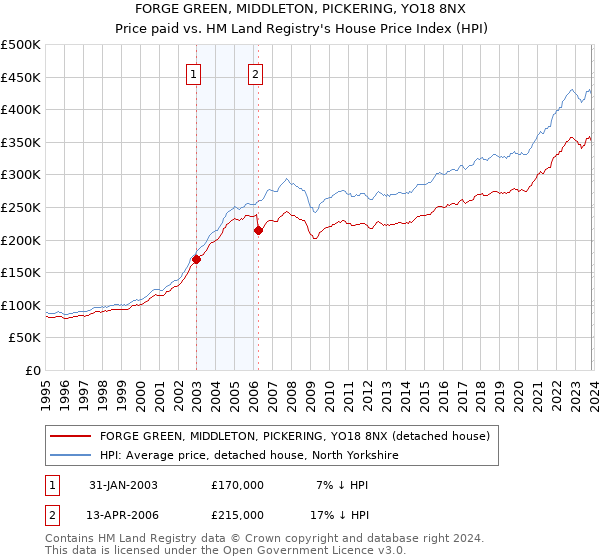 FORGE GREEN, MIDDLETON, PICKERING, YO18 8NX: Price paid vs HM Land Registry's House Price Index