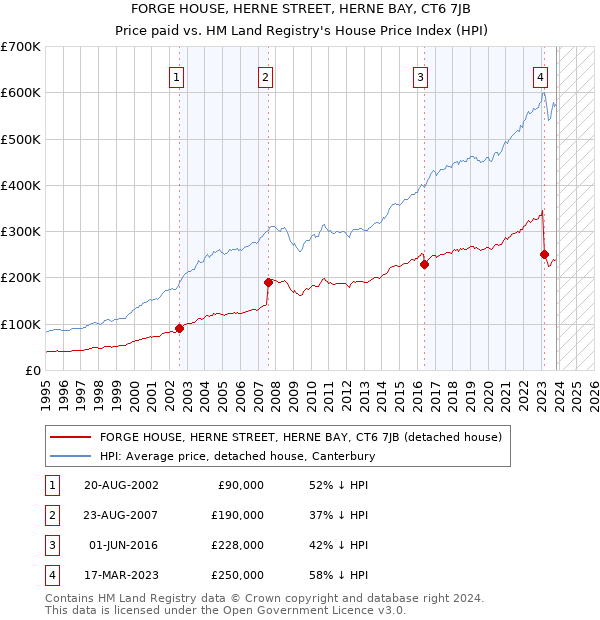 FORGE HOUSE, HERNE STREET, HERNE BAY, CT6 7JB: Price paid vs HM Land Registry's House Price Index